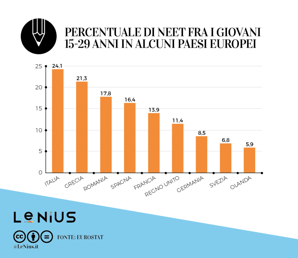 percentuale neet tra i giovani 