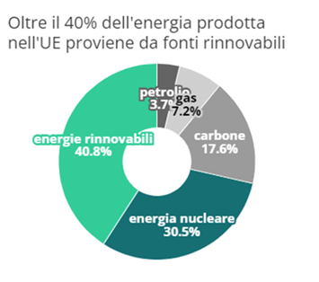 Quote di produzione di energia