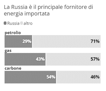 La dipendenza energetica dell'UE dalla Russia