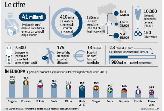 evasione fiscale Italia